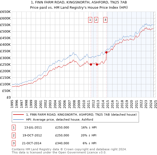 1, FINN FARM ROAD, KINGSNORTH, ASHFORD, TN25 7AB: Price paid vs HM Land Registry's House Price Index