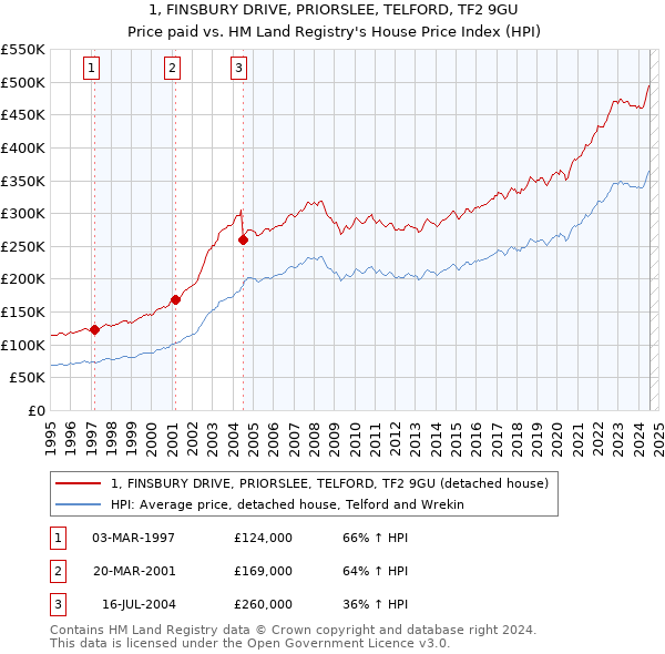 1, FINSBURY DRIVE, PRIORSLEE, TELFORD, TF2 9GU: Price paid vs HM Land Registry's House Price Index