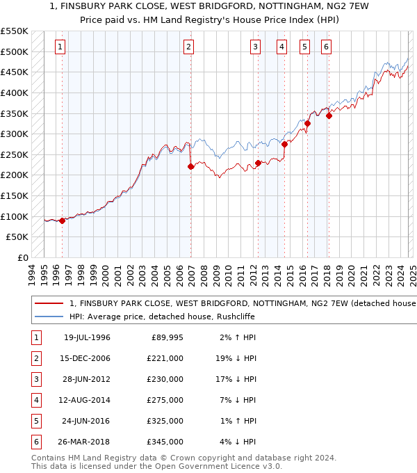 1, FINSBURY PARK CLOSE, WEST BRIDGFORD, NOTTINGHAM, NG2 7EW: Price paid vs HM Land Registry's House Price Index