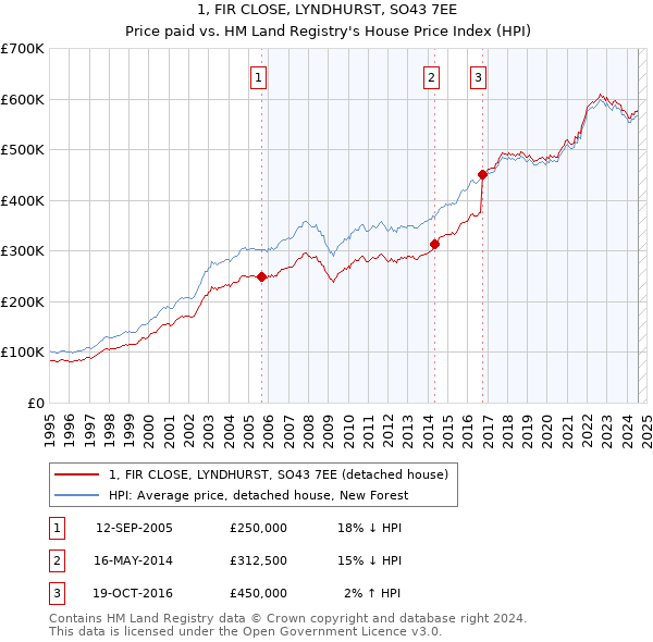 1, FIR CLOSE, LYNDHURST, SO43 7EE: Price paid vs HM Land Registry's House Price Index