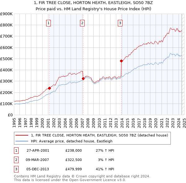 1, FIR TREE CLOSE, HORTON HEATH, EASTLEIGH, SO50 7BZ: Price paid vs HM Land Registry's House Price Index