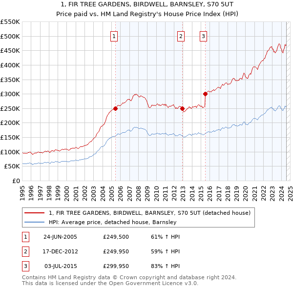 1, FIR TREE GARDENS, BIRDWELL, BARNSLEY, S70 5UT: Price paid vs HM Land Registry's House Price Index