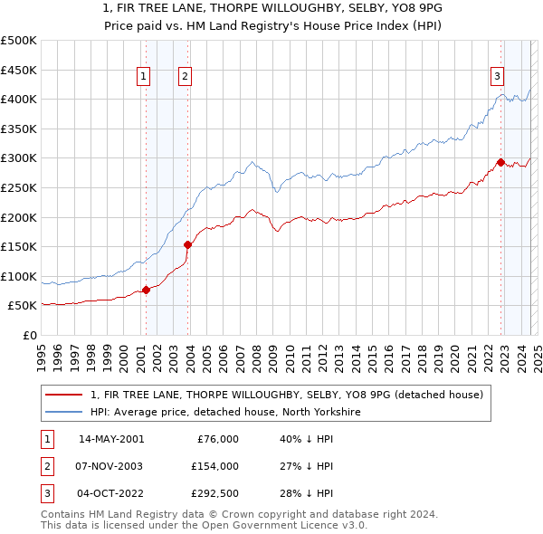 1, FIR TREE LANE, THORPE WILLOUGHBY, SELBY, YO8 9PG: Price paid vs HM Land Registry's House Price Index