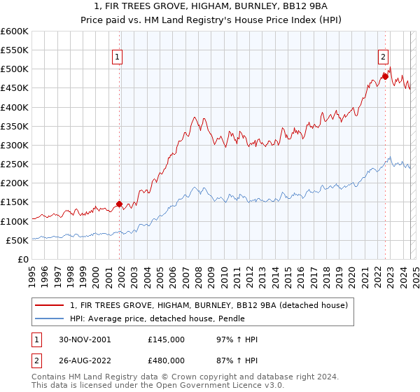 1, FIR TREES GROVE, HIGHAM, BURNLEY, BB12 9BA: Price paid vs HM Land Registry's House Price Index