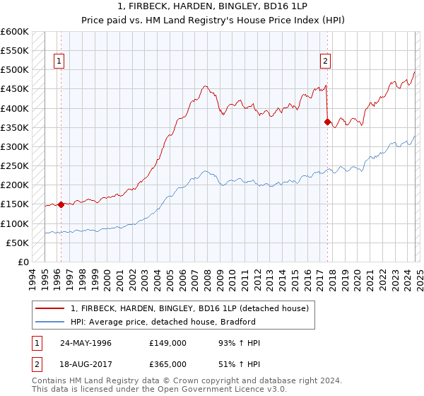 1, FIRBECK, HARDEN, BINGLEY, BD16 1LP: Price paid vs HM Land Registry's House Price Index