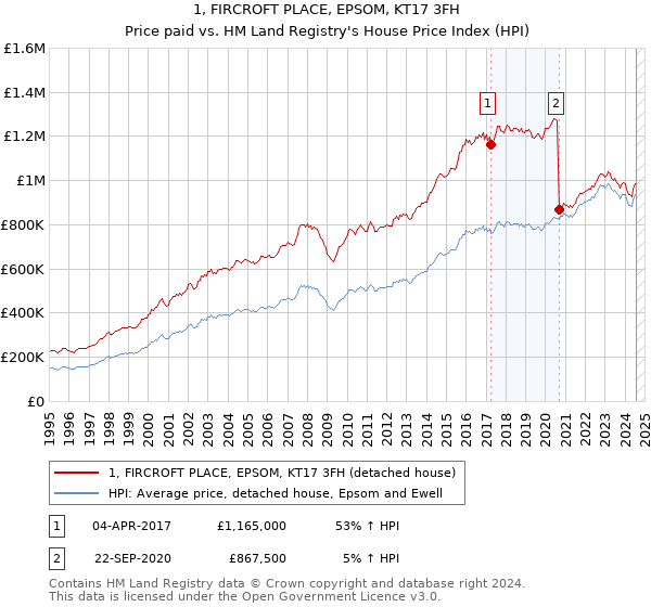 1, FIRCROFT PLACE, EPSOM, KT17 3FH: Price paid vs HM Land Registry's House Price Index