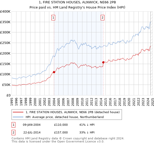 1, FIRE STATION HOUSES, ALNWICK, NE66 2PB: Price paid vs HM Land Registry's House Price Index