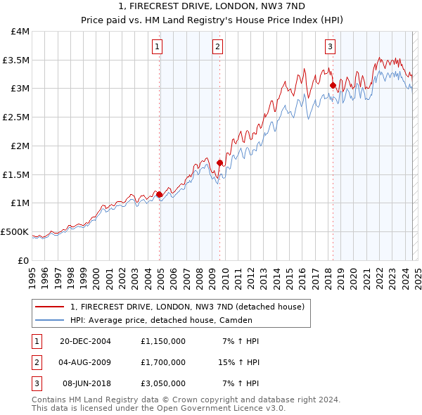 1, FIRECREST DRIVE, LONDON, NW3 7ND: Price paid vs HM Land Registry's House Price Index