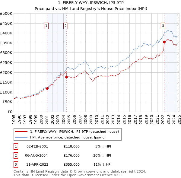 1, FIREFLY WAY, IPSWICH, IP3 9TP: Price paid vs HM Land Registry's House Price Index