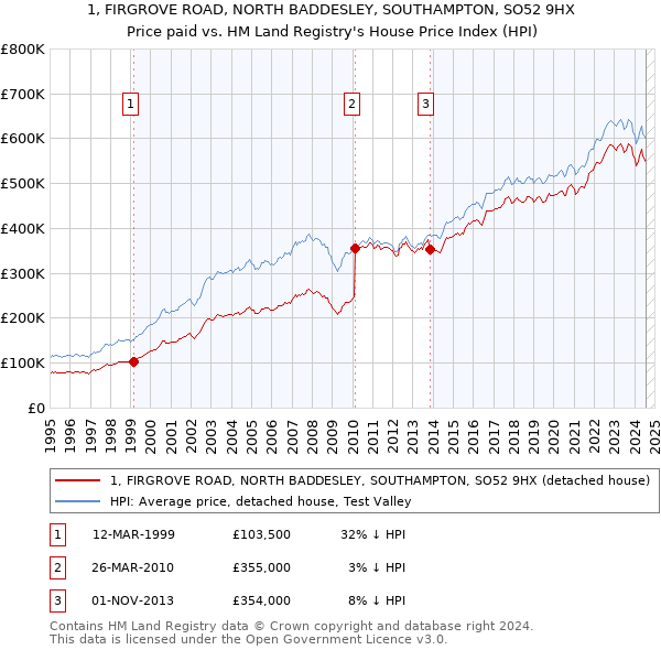 1, FIRGROVE ROAD, NORTH BADDESLEY, SOUTHAMPTON, SO52 9HX: Price paid vs HM Land Registry's House Price Index