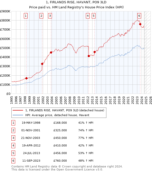 1, FIRLANDS RISE, HAVANT, PO9 3LD: Price paid vs HM Land Registry's House Price Index