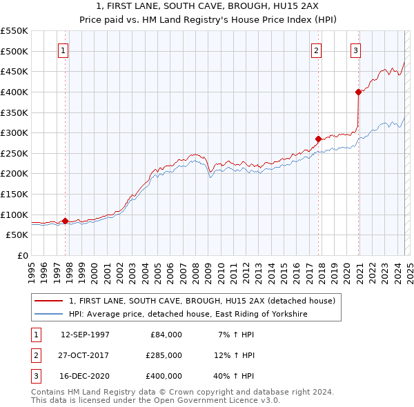 1, FIRST LANE, SOUTH CAVE, BROUGH, HU15 2AX: Price paid vs HM Land Registry's House Price Index