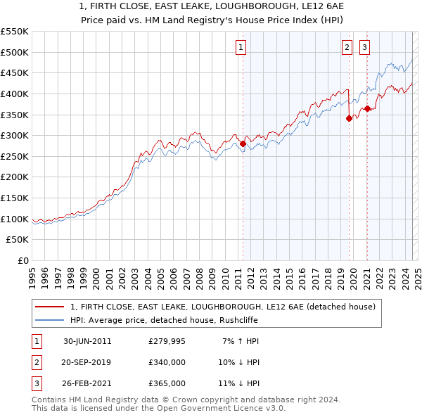 1, FIRTH CLOSE, EAST LEAKE, LOUGHBOROUGH, LE12 6AE: Price paid vs HM Land Registry's House Price Index