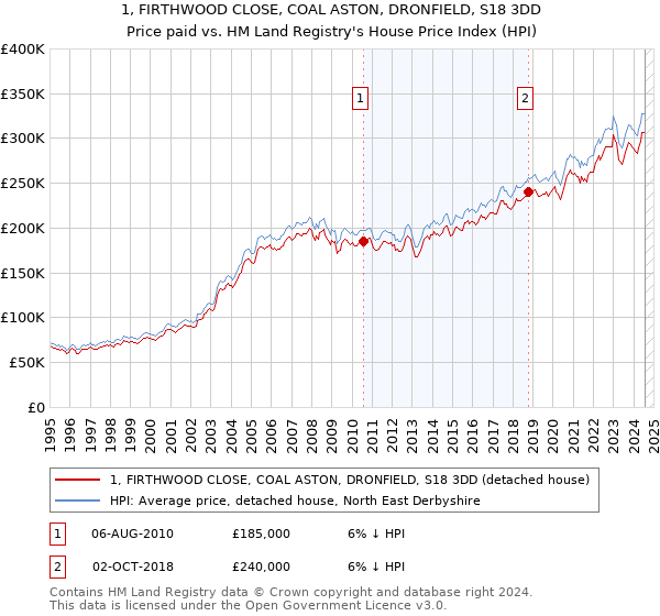 1, FIRTHWOOD CLOSE, COAL ASTON, DRONFIELD, S18 3DD: Price paid vs HM Land Registry's House Price Index