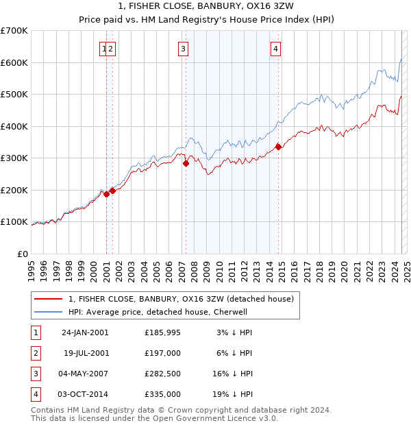 1, FISHER CLOSE, BANBURY, OX16 3ZW: Price paid vs HM Land Registry's House Price Index