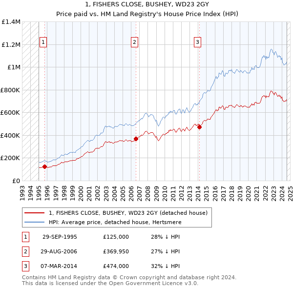 1, FISHERS CLOSE, BUSHEY, WD23 2GY: Price paid vs HM Land Registry's House Price Index