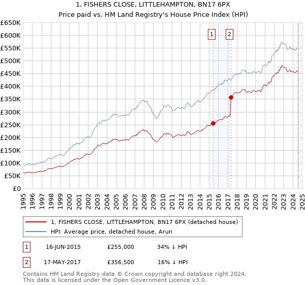 1, FISHERS CLOSE, LITTLEHAMPTON, BN17 6PX: Price paid vs HM Land Registry's House Price Index