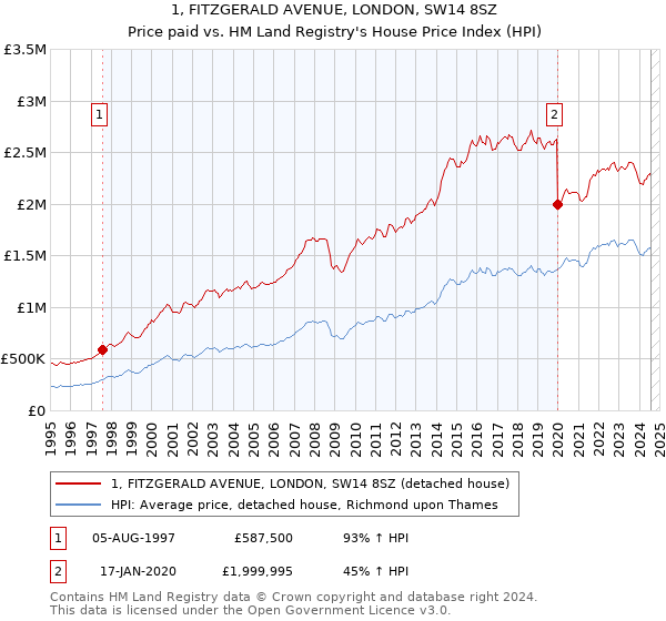 1, FITZGERALD AVENUE, LONDON, SW14 8SZ: Price paid vs HM Land Registry's House Price Index