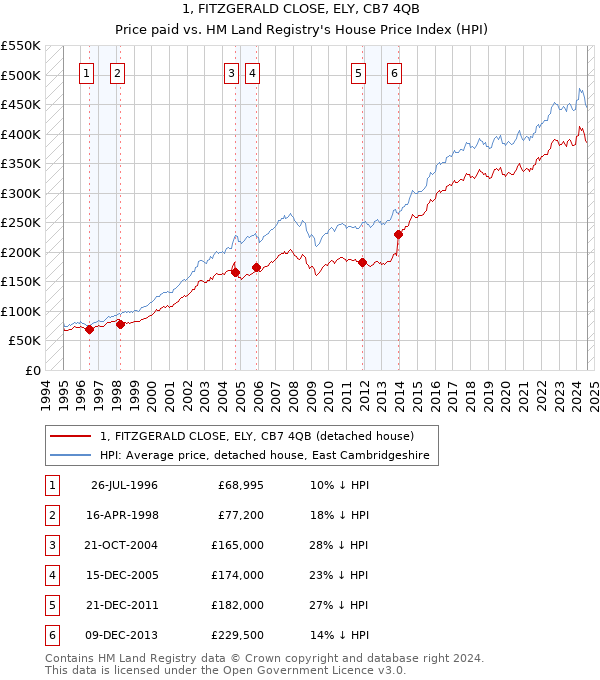 1, FITZGERALD CLOSE, ELY, CB7 4QB: Price paid vs HM Land Registry's House Price Index