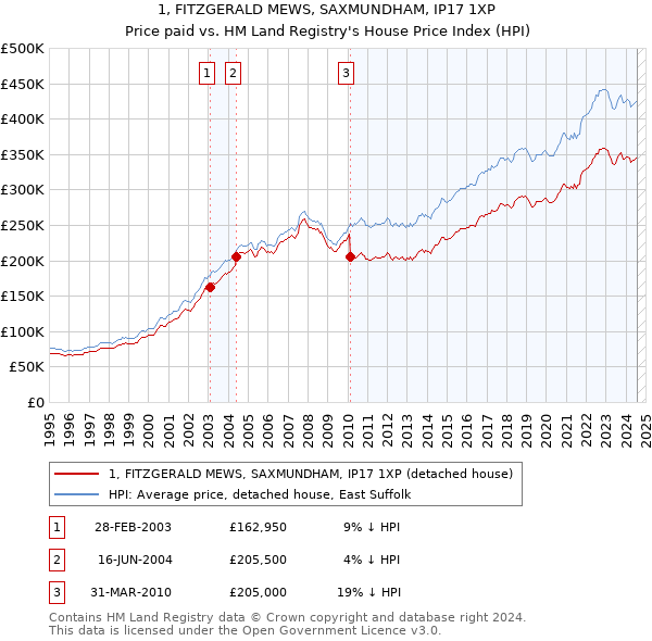 1, FITZGERALD MEWS, SAXMUNDHAM, IP17 1XP: Price paid vs HM Land Registry's House Price Index