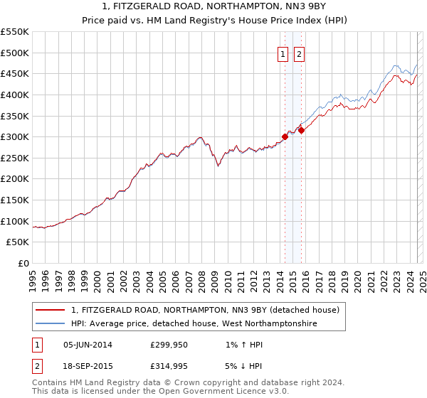 1, FITZGERALD ROAD, NORTHAMPTON, NN3 9BY: Price paid vs HM Land Registry's House Price Index