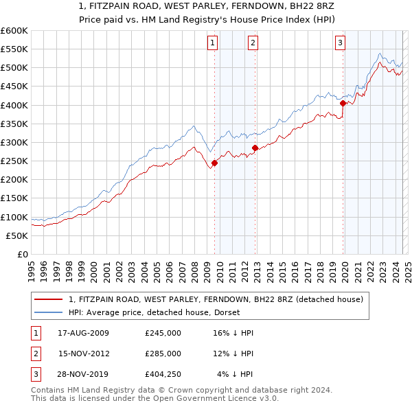 1, FITZPAIN ROAD, WEST PARLEY, FERNDOWN, BH22 8RZ: Price paid vs HM Land Registry's House Price Index