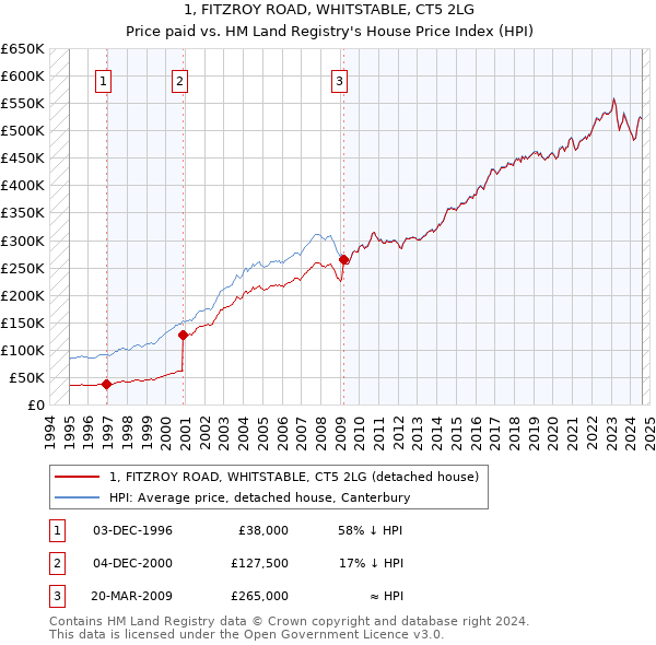 1, FITZROY ROAD, WHITSTABLE, CT5 2LG: Price paid vs HM Land Registry's House Price Index