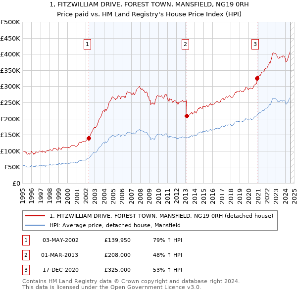 1, FITZWILLIAM DRIVE, FOREST TOWN, MANSFIELD, NG19 0RH: Price paid vs HM Land Registry's House Price Index