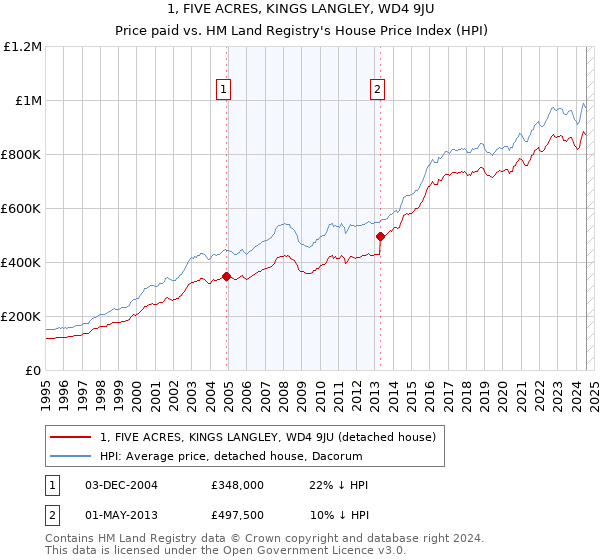 1, FIVE ACRES, KINGS LANGLEY, WD4 9JU: Price paid vs HM Land Registry's House Price Index