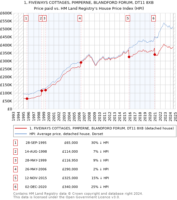 1, FIVEWAYS COTTAGES, PIMPERNE, BLANDFORD FORUM, DT11 8XB: Price paid vs HM Land Registry's House Price Index