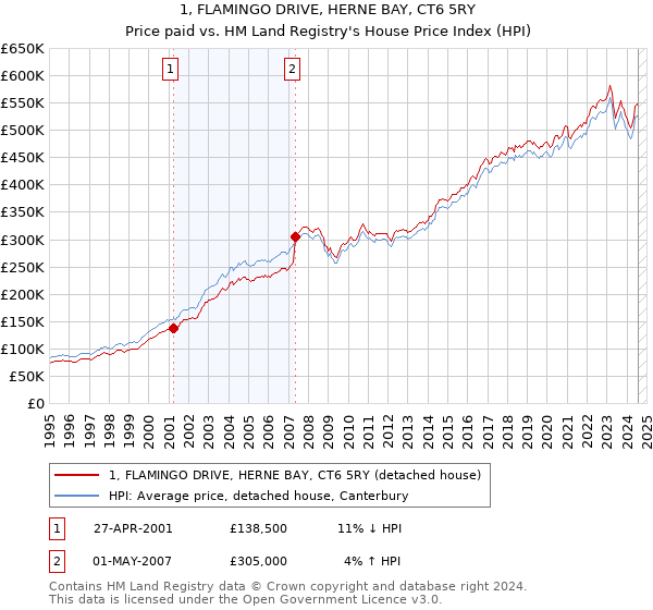 1, FLAMINGO DRIVE, HERNE BAY, CT6 5RY: Price paid vs HM Land Registry's House Price Index