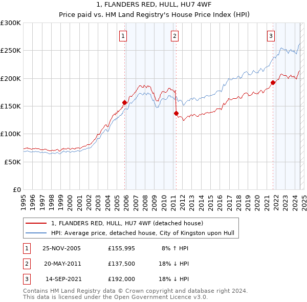 1, FLANDERS RED, HULL, HU7 4WF: Price paid vs HM Land Registry's House Price Index