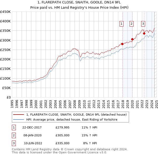 1, FLAREPATH CLOSE, SNAITH, GOOLE, DN14 9FL: Price paid vs HM Land Registry's House Price Index