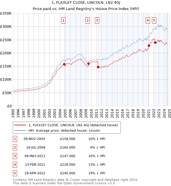 1, FLAXLEY CLOSE, LINCOLN, LN2 4GJ: Price paid vs HM Land Registry's House Price Index