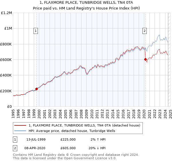 1, FLAXMORE PLACE, TUNBRIDGE WELLS, TN4 0TA: Price paid vs HM Land Registry's House Price Index