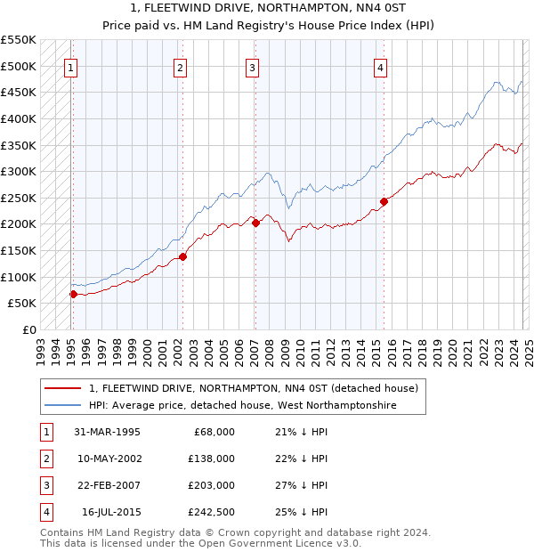 1, FLEETWIND DRIVE, NORTHAMPTON, NN4 0ST: Price paid vs HM Land Registry's House Price Index