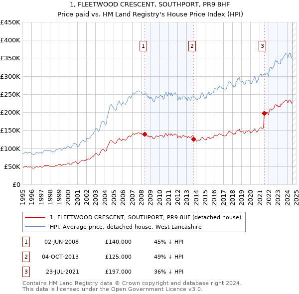 1, FLEETWOOD CRESCENT, SOUTHPORT, PR9 8HF: Price paid vs HM Land Registry's House Price Index