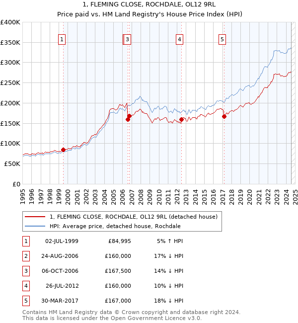 1, FLEMING CLOSE, ROCHDALE, OL12 9RL: Price paid vs HM Land Registry's House Price Index