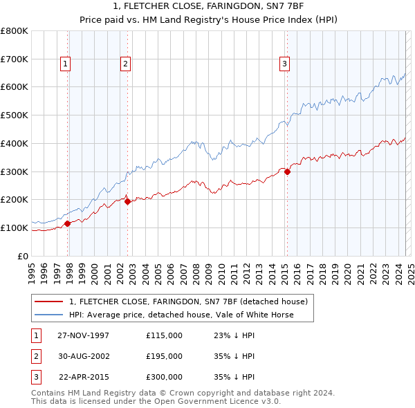 1, FLETCHER CLOSE, FARINGDON, SN7 7BF: Price paid vs HM Land Registry's House Price Index