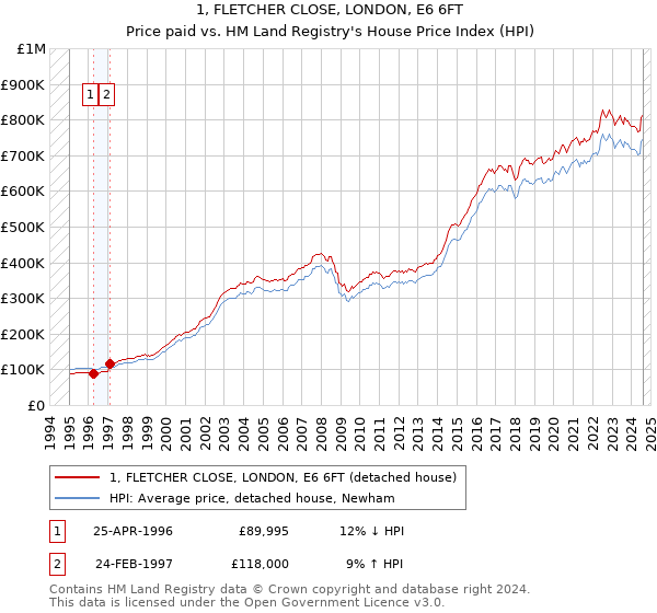 1, FLETCHER CLOSE, LONDON, E6 6FT: Price paid vs HM Land Registry's House Price Index