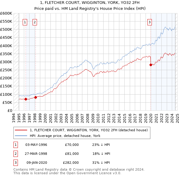 1, FLETCHER COURT, WIGGINTON, YORK, YO32 2FH: Price paid vs HM Land Registry's House Price Index