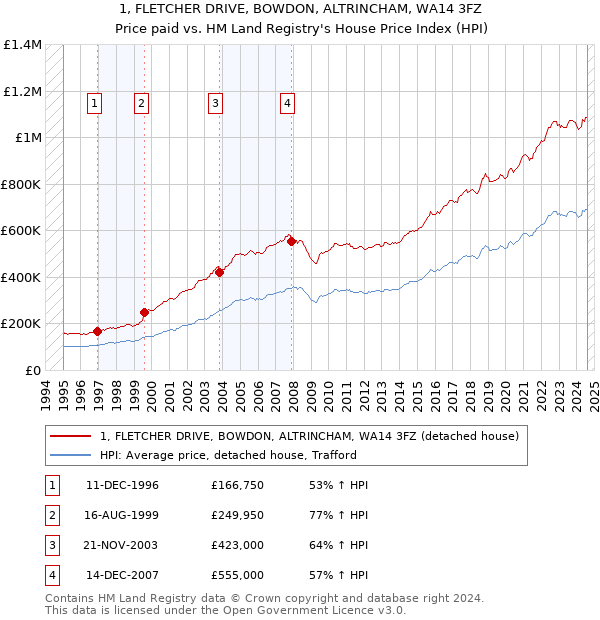 1, FLETCHER DRIVE, BOWDON, ALTRINCHAM, WA14 3FZ: Price paid vs HM Land Registry's House Price Index