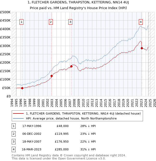 1, FLETCHER GARDENS, THRAPSTON, KETTERING, NN14 4UJ: Price paid vs HM Land Registry's House Price Index