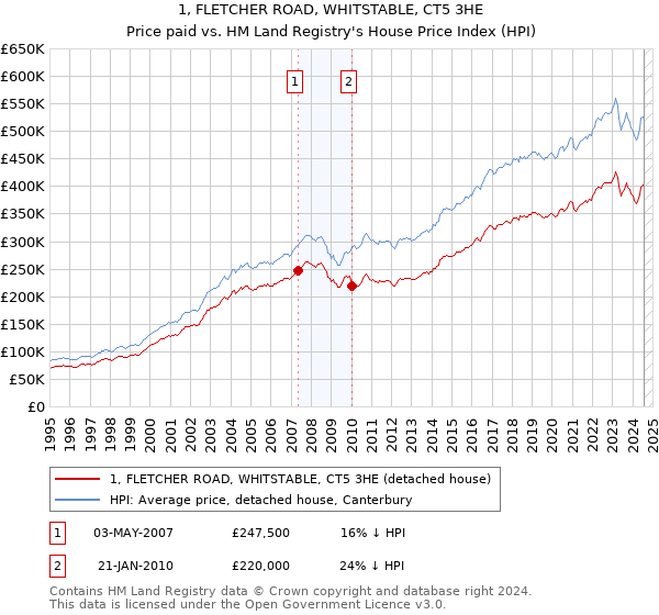 1, FLETCHER ROAD, WHITSTABLE, CT5 3HE: Price paid vs HM Land Registry's House Price Index