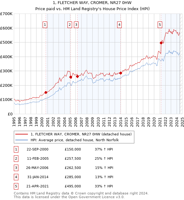 1, FLETCHER WAY, CROMER, NR27 0HW: Price paid vs HM Land Registry's House Price Index