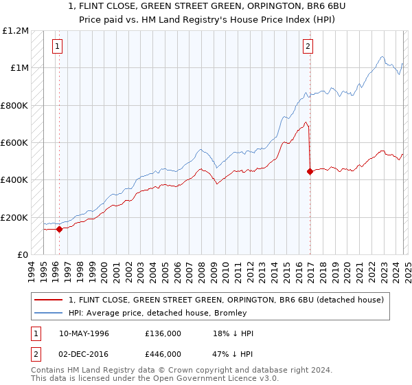 1, FLINT CLOSE, GREEN STREET GREEN, ORPINGTON, BR6 6BU: Price paid vs HM Land Registry's House Price Index