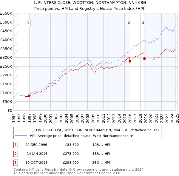 1, FLINTERS CLOSE, WOOTTON, NORTHAMPTON, NN4 6BH: Price paid vs HM Land Registry's House Price Index