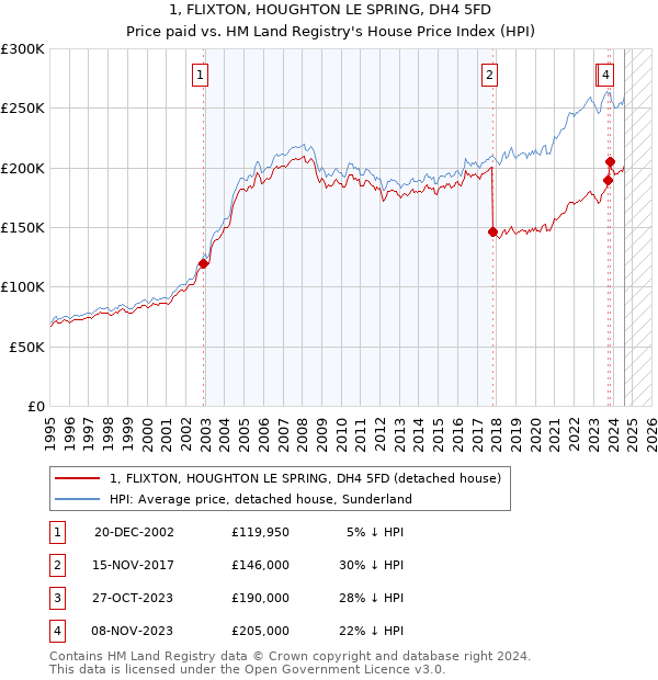 1, FLIXTON, HOUGHTON LE SPRING, DH4 5FD: Price paid vs HM Land Registry's House Price Index