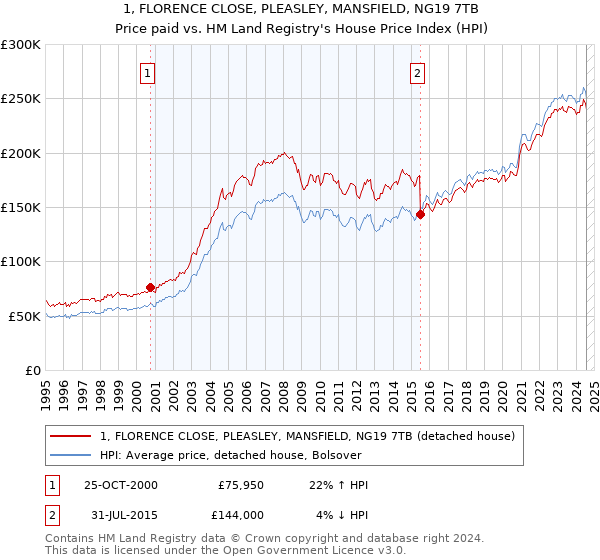 1, FLORENCE CLOSE, PLEASLEY, MANSFIELD, NG19 7TB: Price paid vs HM Land Registry's House Price Index