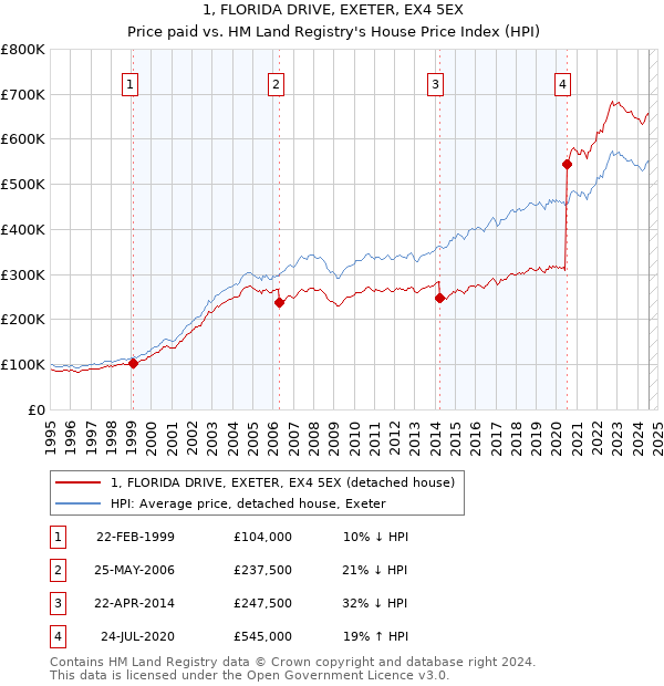 1, FLORIDA DRIVE, EXETER, EX4 5EX: Price paid vs HM Land Registry's House Price Index